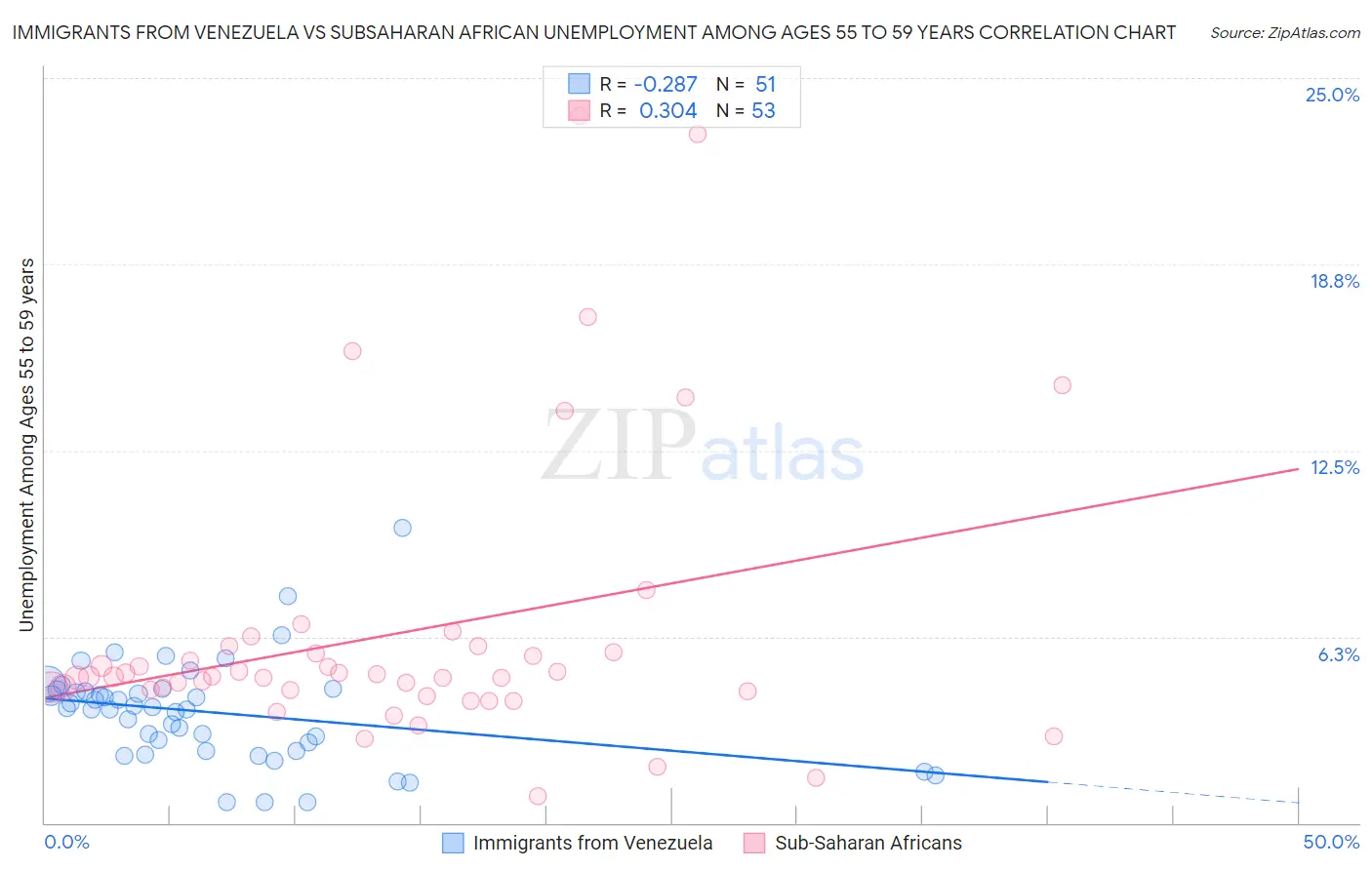 Immigrants from Venezuela vs Subsaharan African Unemployment Among Ages 55 to 59 years