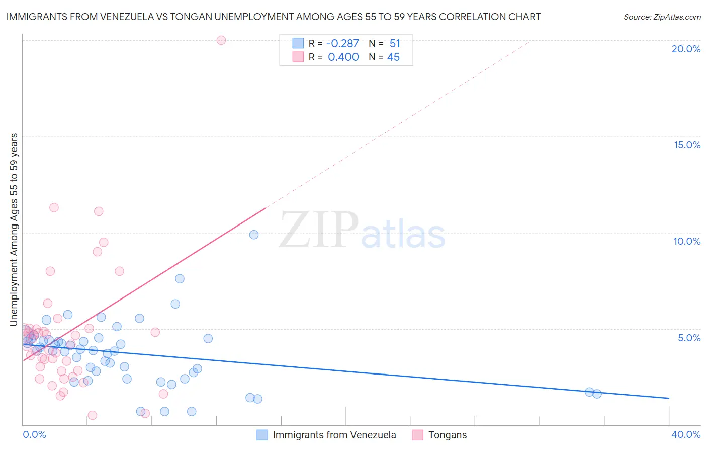 Immigrants from Venezuela vs Tongan Unemployment Among Ages 55 to 59 years