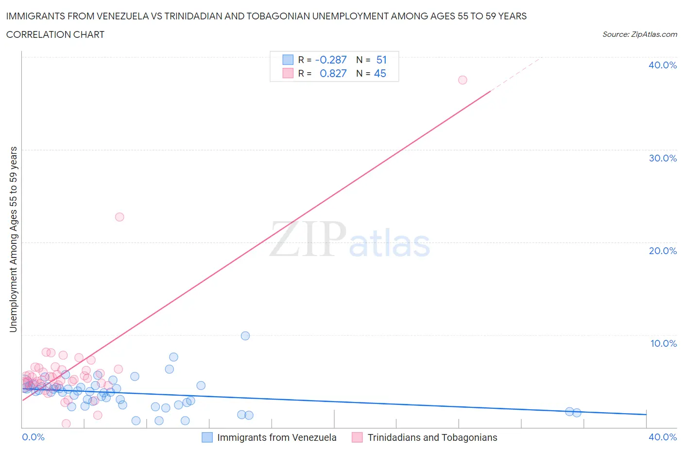 Immigrants from Venezuela vs Trinidadian and Tobagonian Unemployment Among Ages 55 to 59 years