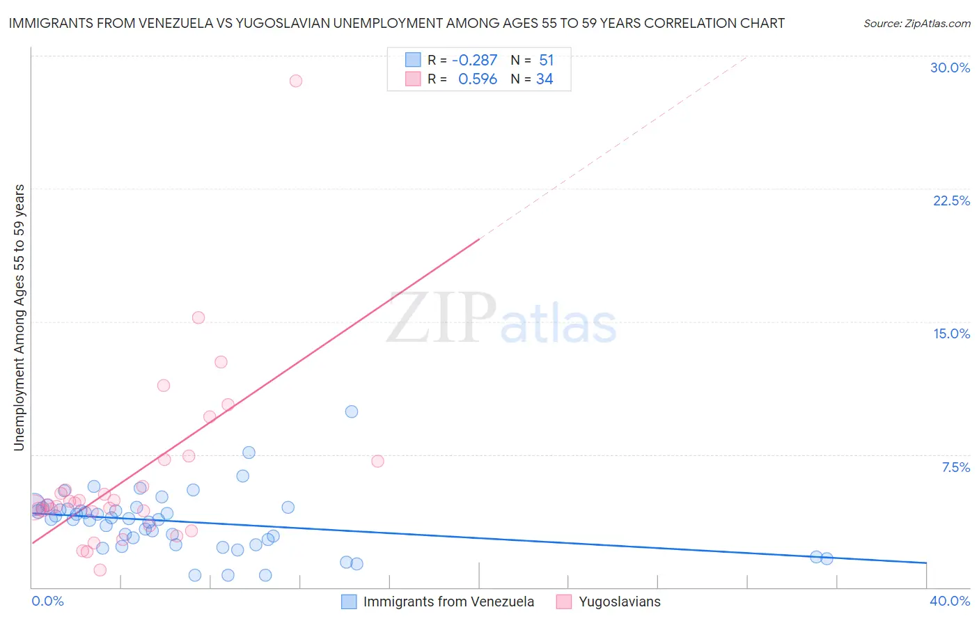 Immigrants from Venezuela vs Yugoslavian Unemployment Among Ages 55 to 59 years