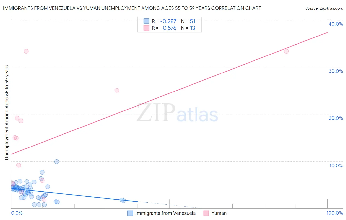 Immigrants from Venezuela vs Yuman Unemployment Among Ages 55 to 59 years