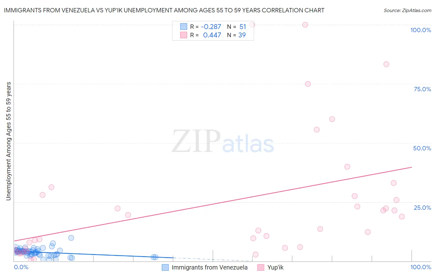 Immigrants from Venezuela vs Yup'ik Unemployment Among Ages 55 to 59 years