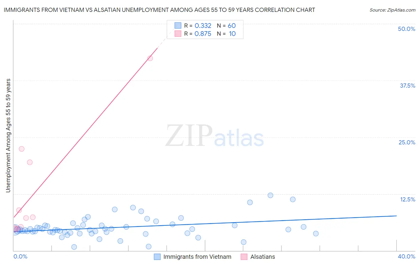 Immigrants from Vietnam vs Alsatian Unemployment Among Ages 55 to 59 years