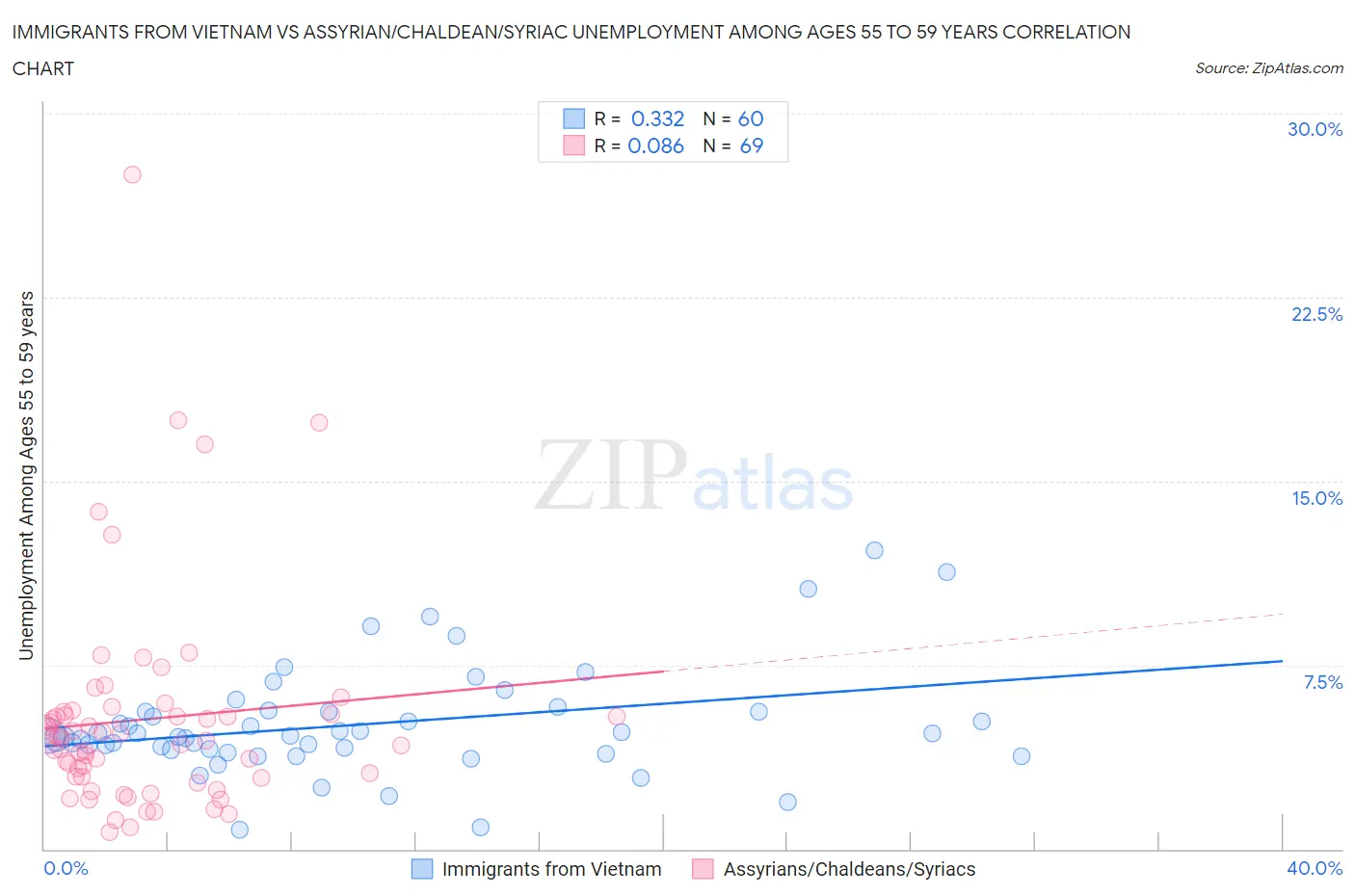 Immigrants from Vietnam vs Assyrian/Chaldean/Syriac Unemployment Among Ages 55 to 59 years