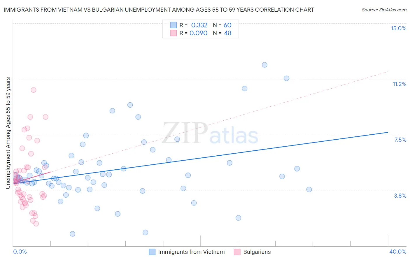 Immigrants from Vietnam vs Bulgarian Unemployment Among Ages 55 to 59 years