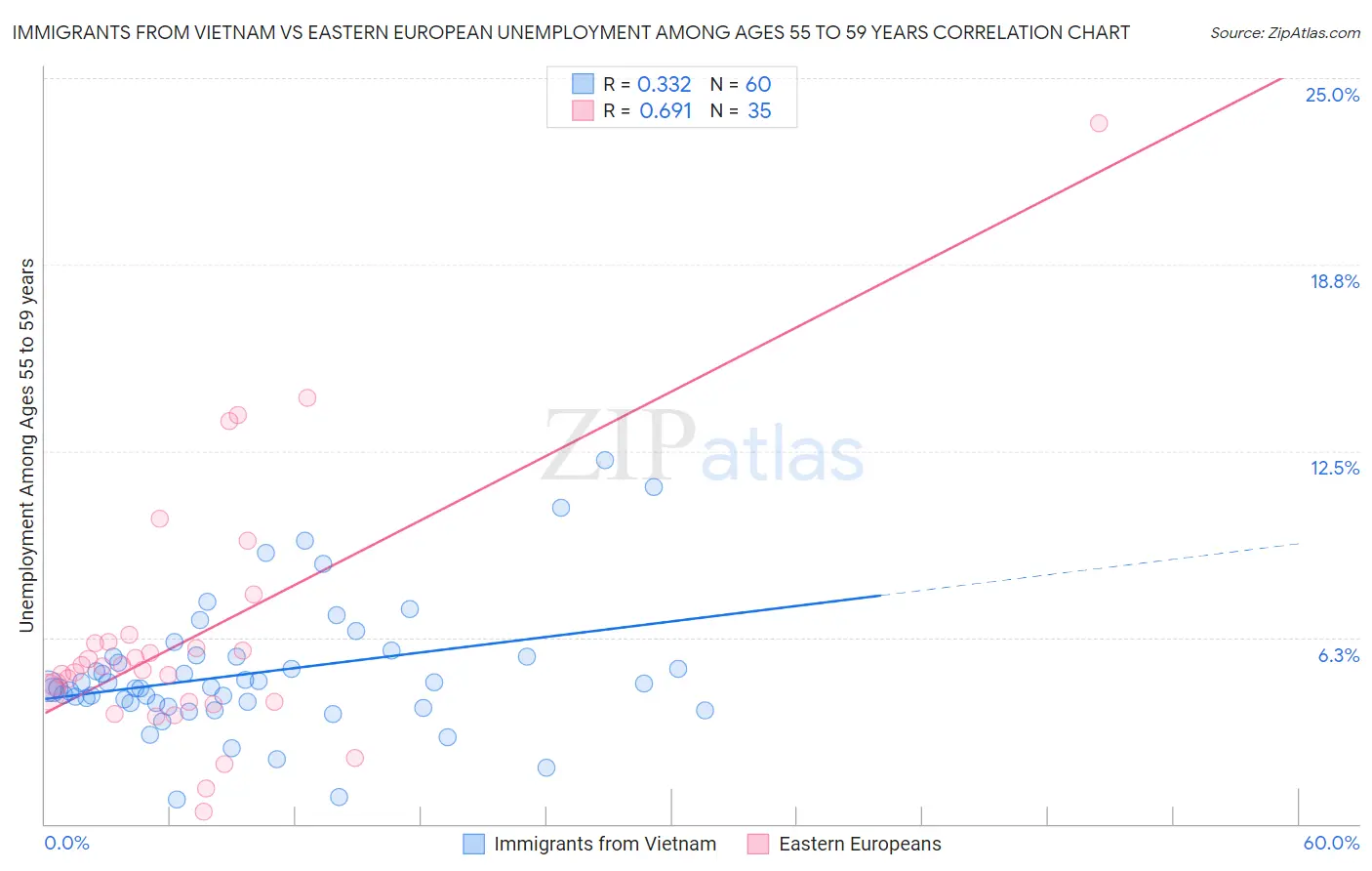 Immigrants from Vietnam vs Eastern European Unemployment Among Ages 55 to 59 years