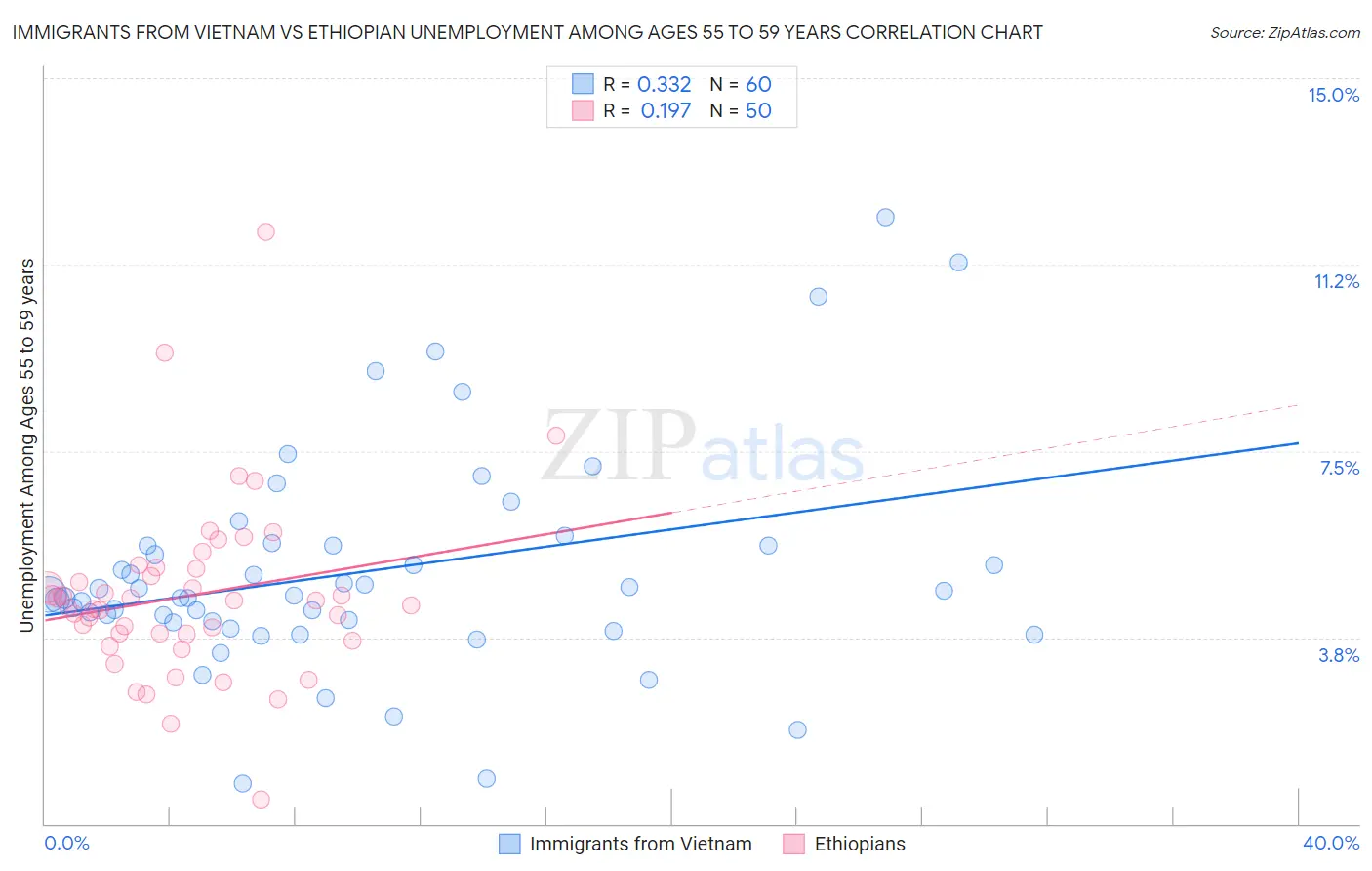 Immigrants from Vietnam vs Ethiopian Unemployment Among Ages 55 to 59 years