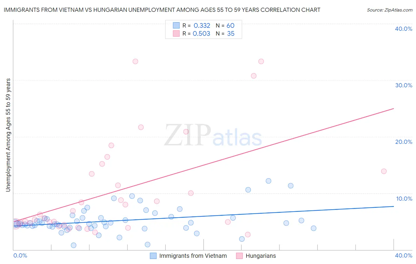 Immigrants from Vietnam vs Hungarian Unemployment Among Ages 55 to 59 years