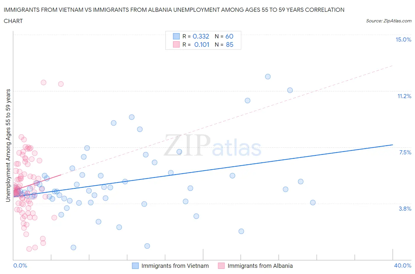 Immigrants from Vietnam vs Immigrants from Albania Unemployment Among Ages 55 to 59 years