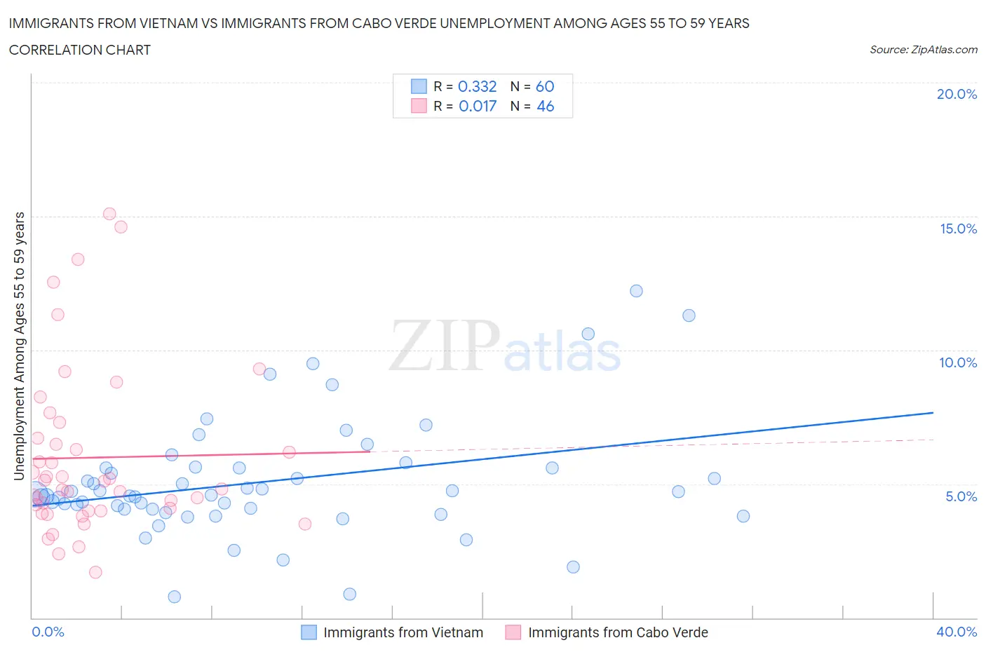 Immigrants from Vietnam vs Immigrants from Cabo Verde Unemployment Among Ages 55 to 59 years