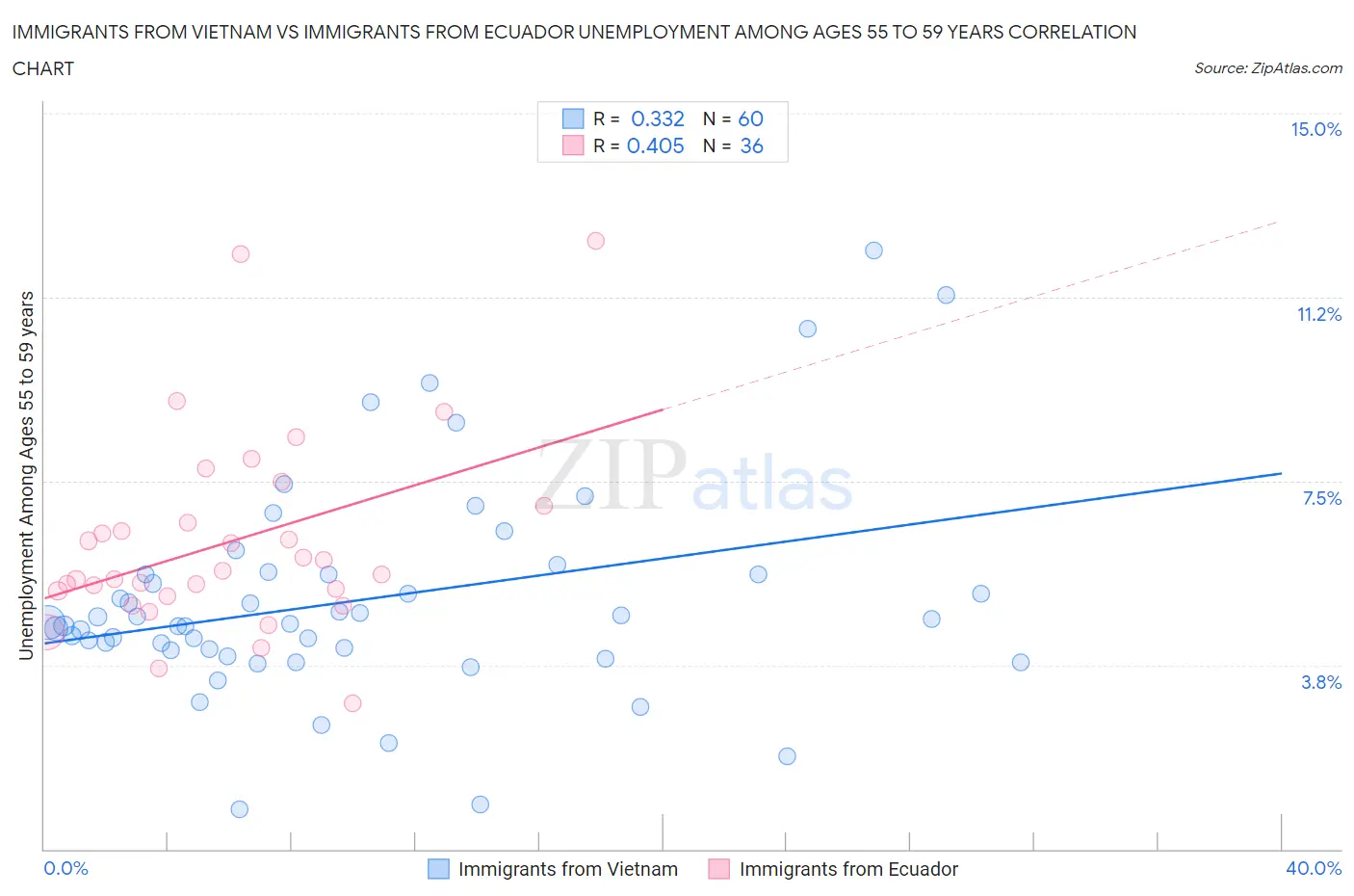 Immigrants from Vietnam vs Immigrants from Ecuador Unemployment Among Ages 55 to 59 years