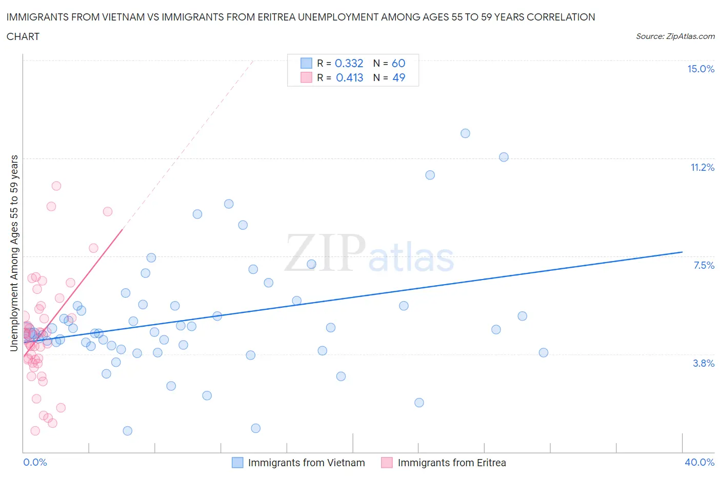 Immigrants from Vietnam vs Immigrants from Eritrea Unemployment Among Ages 55 to 59 years