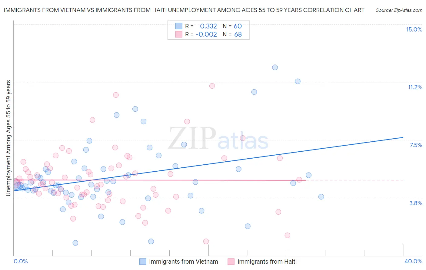 Immigrants from Vietnam vs Immigrants from Haiti Unemployment Among Ages 55 to 59 years