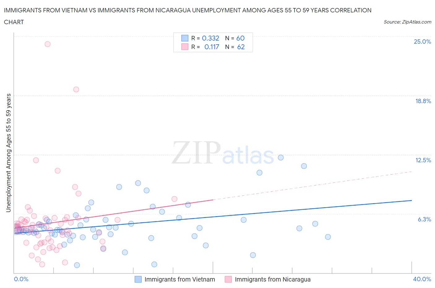 Immigrants from Vietnam vs Immigrants from Nicaragua Unemployment Among Ages 55 to 59 years