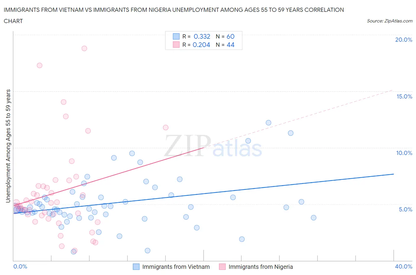 Immigrants from Vietnam vs Immigrants from Nigeria Unemployment Among Ages 55 to 59 years