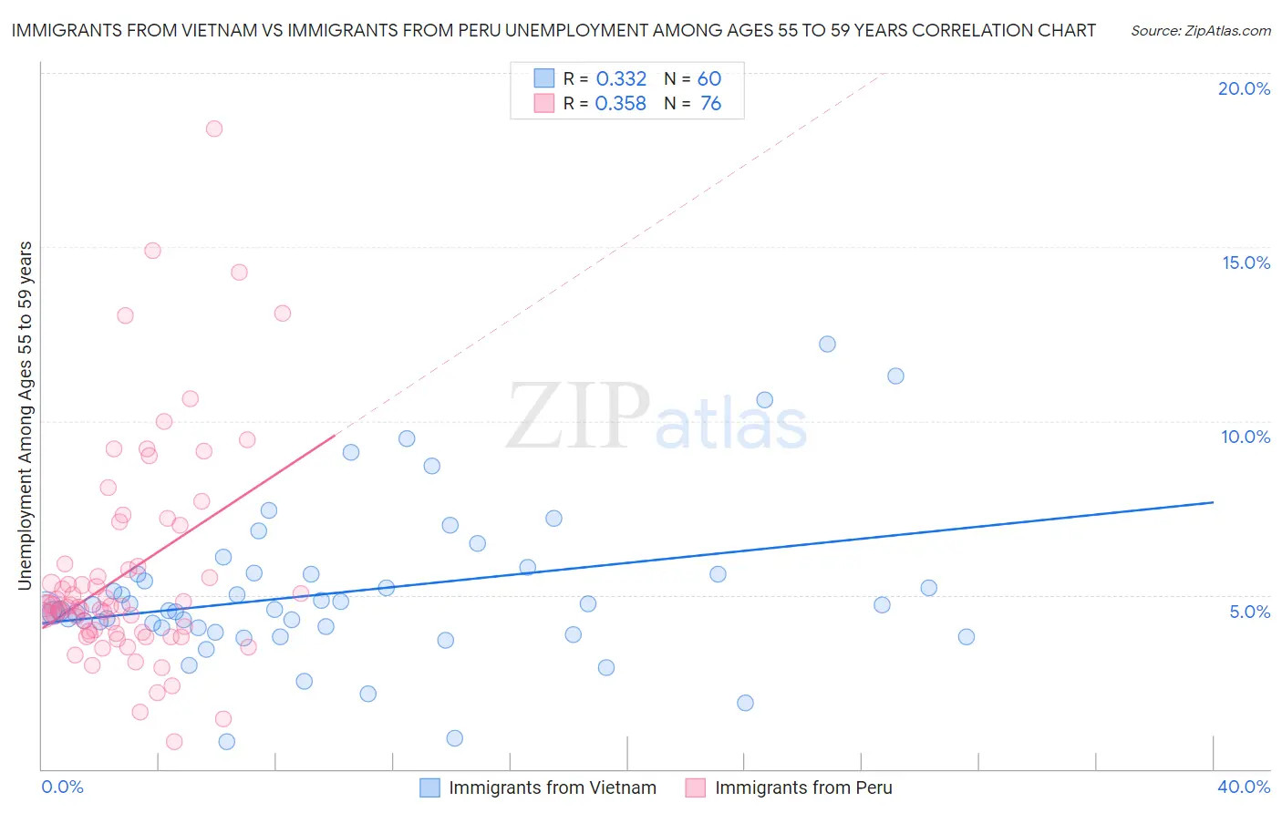 Immigrants from Vietnam vs Immigrants from Peru Unemployment Among Ages 55 to 59 years