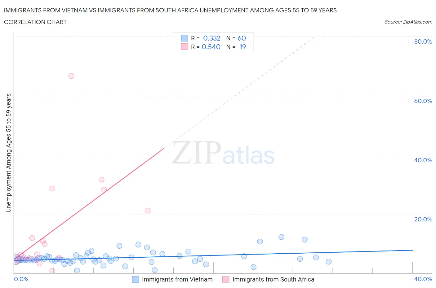 Immigrants from Vietnam vs Immigrants from South Africa Unemployment Among Ages 55 to 59 years