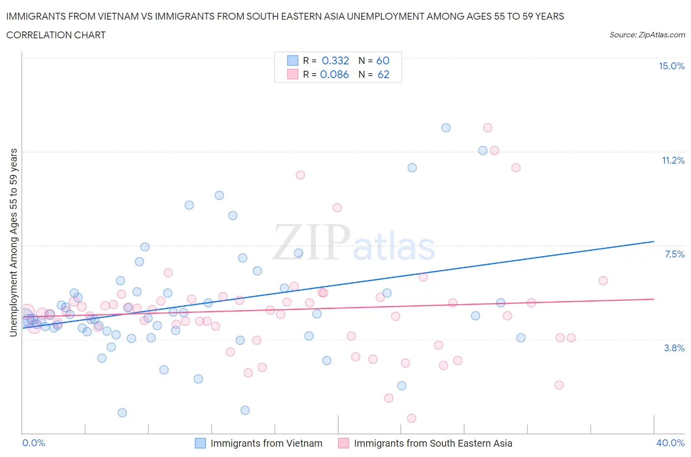 Immigrants from Vietnam vs Immigrants from South Eastern Asia Unemployment Among Ages 55 to 59 years