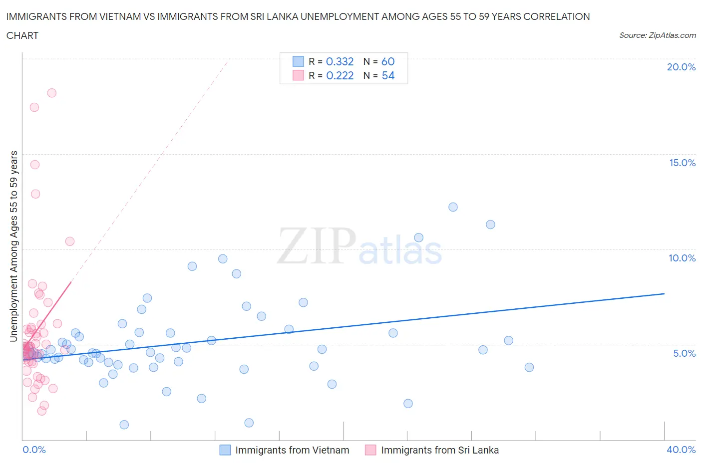 Immigrants from Vietnam vs Immigrants from Sri Lanka Unemployment Among Ages 55 to 59 years