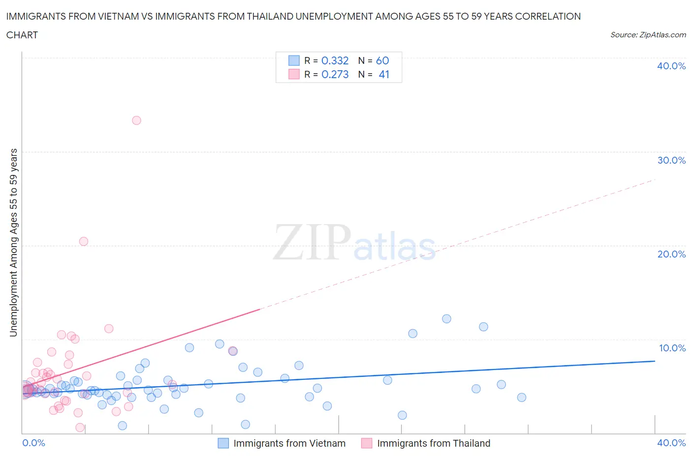 Immigrants from Vietnam vs Immigrants from Thailand Unemployment Among Ages 55 to 59 years