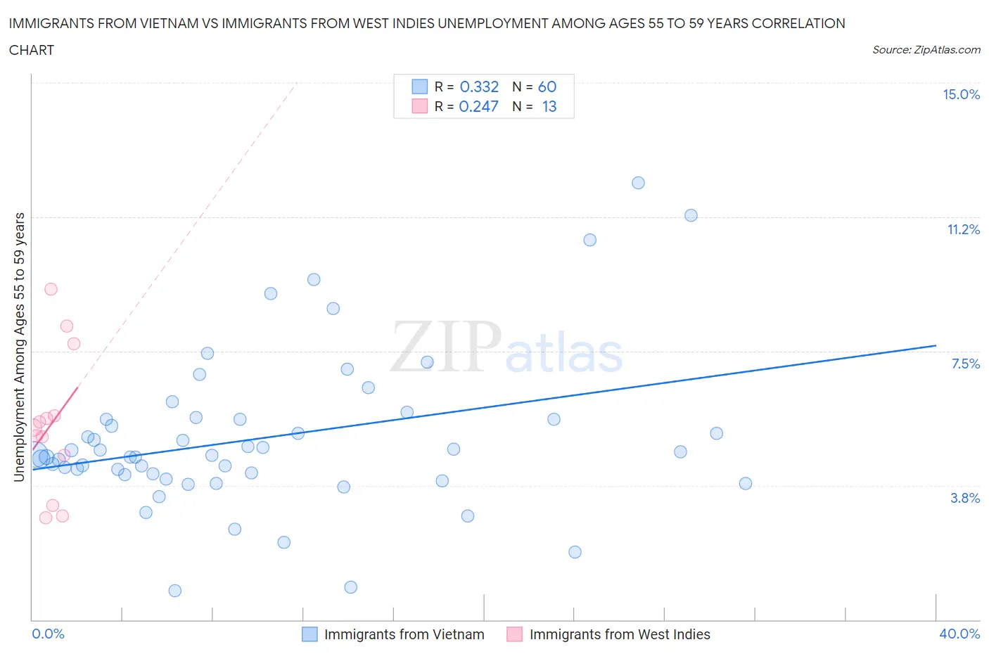 Immigrants from Vietnam vs Immigrants from West Indies Unemployment Among Ages 55 to 59 years