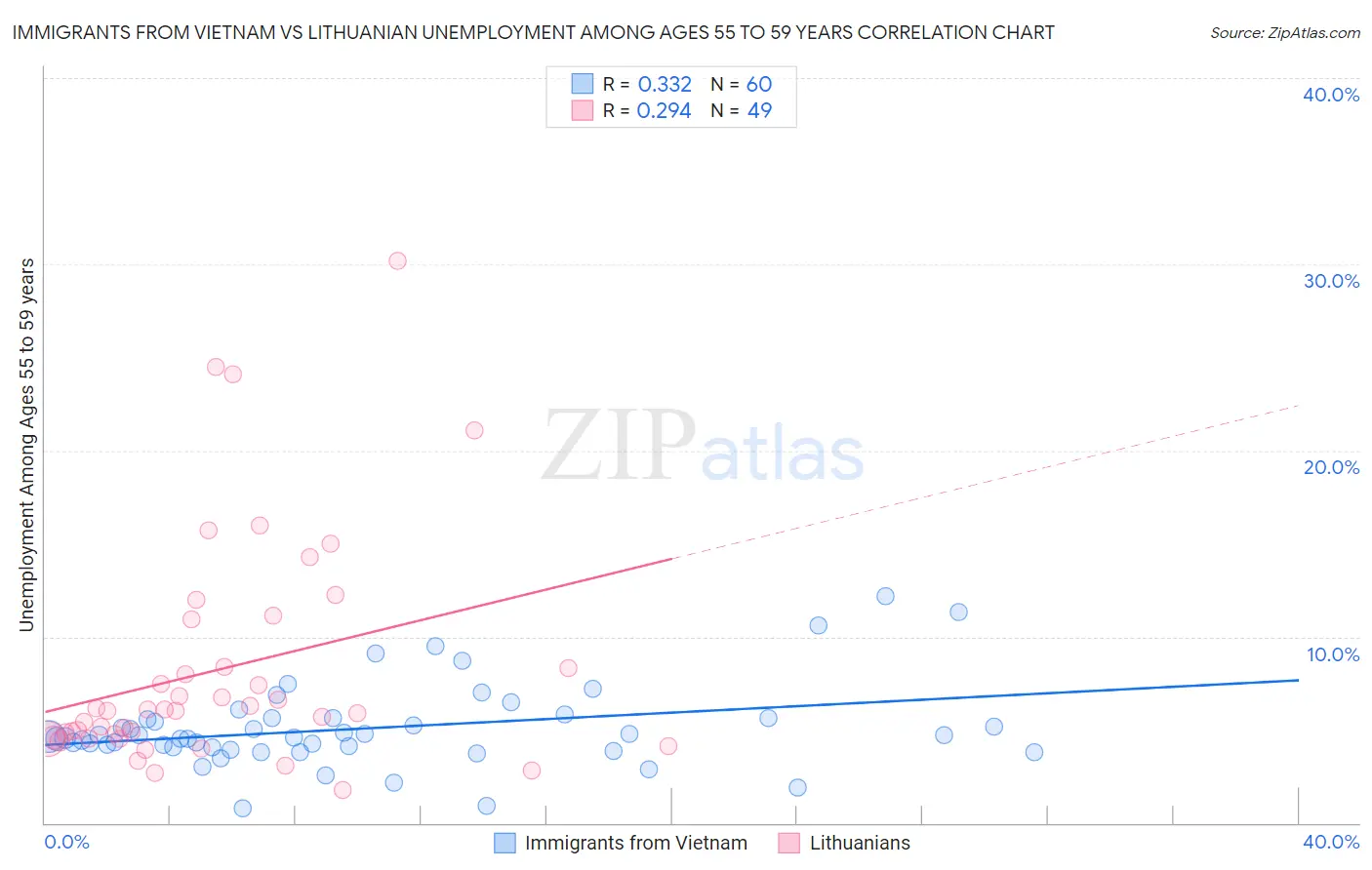 Immigrants from Vietnam vs Lithuanian Unemployment Among Ages 55 to 59 years