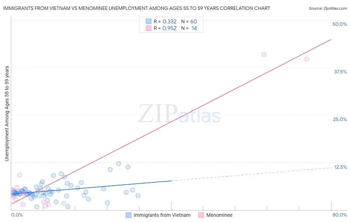 Immigrants from Vietnam vs Menominee Unemployment Among Ages 55 to 59 years