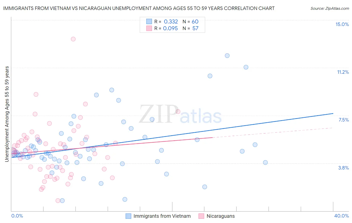 Immigrants from Vietnam vs Nicaraguan Unemployment Among Ages 55 to 59 years