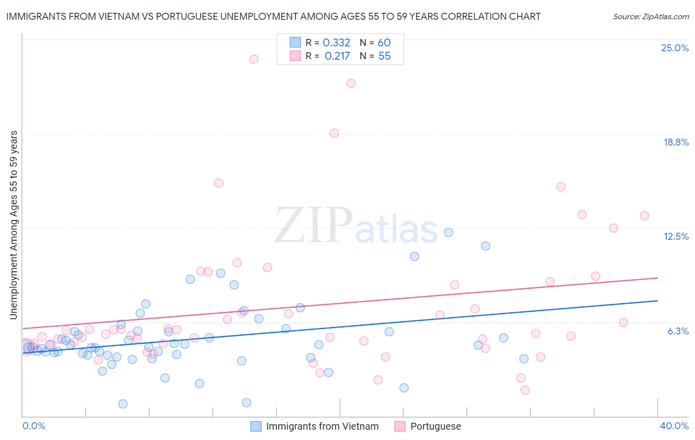 Immigrants from Vietnam vs Portuguese Unemployment Among Ages 55 to 59 years