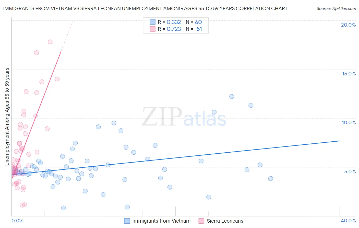 Immigrants from Vietnam vs Sierra Leonean Unemployment Among Ages 55 to 59 years