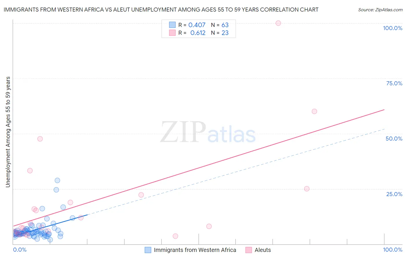 Immigrants from Western Africa vs Aleut Unemployment Among Ages 55 to 59 years