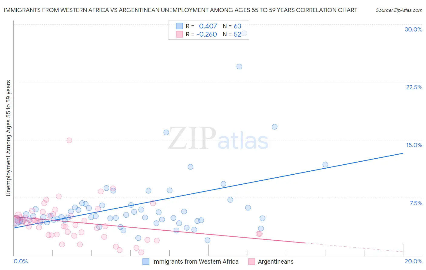 Immigrants from Western Africa vs Argentinean Unemployment Among Ages 55 to 59 years