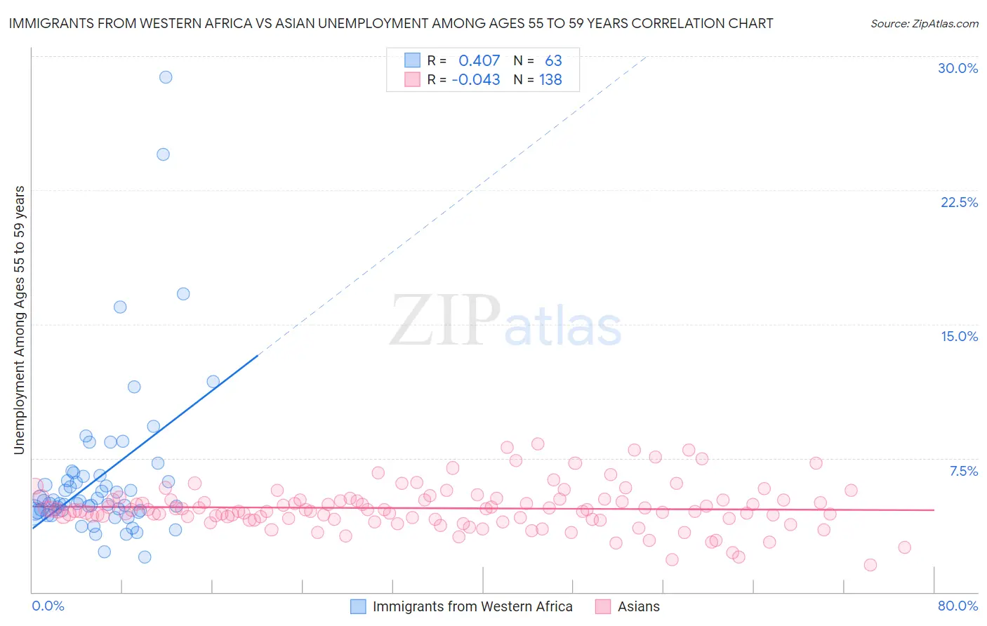 Immigrants from Western Africa vs Asian Unemployment Among Ages 55 to 59 years