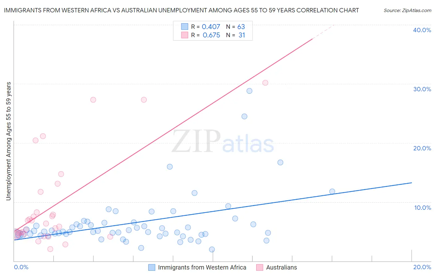 Immigrants from Western Africa vs Australian Unemployment Among Ages 55 to 59 years