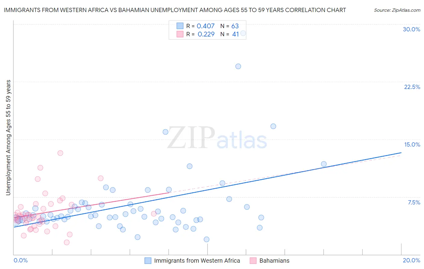 Immigrants from Western Africa vs Bahamian Unemployment Among Ages 55 to 59 years