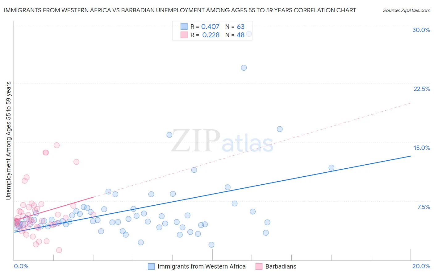 Immigrants from Western Africa vs Barbadian Unemployment Among Ages 55 to 59 years