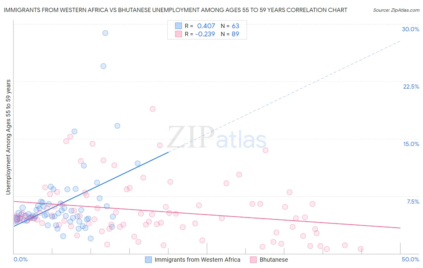 Immigrants from Western Africa vs Bhutanese Unemployment Among Ages 55 to 59 years