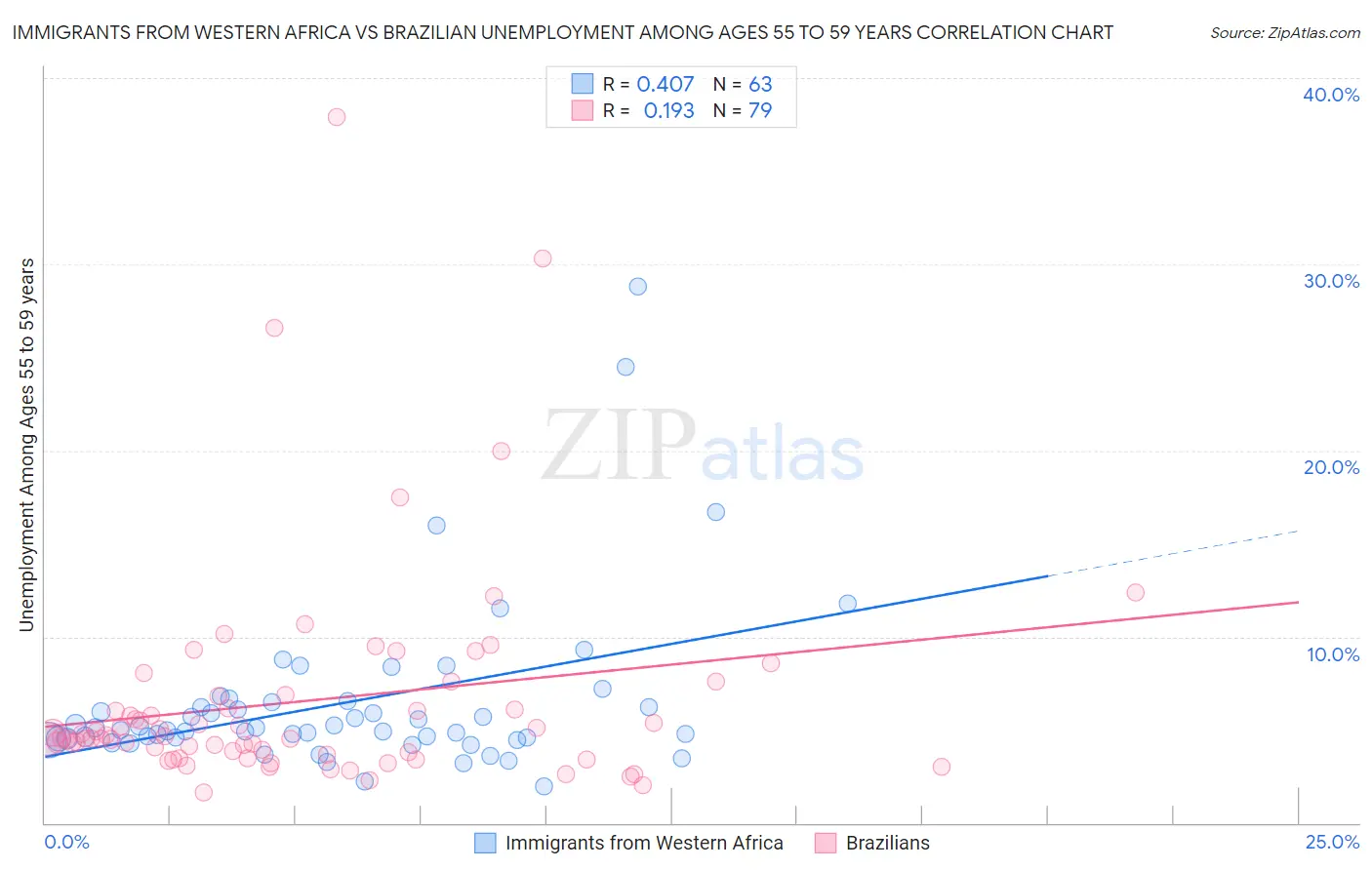 Immigrants from Western Africa vs Brazilian Unemployment Among Ages 55 to 59 years