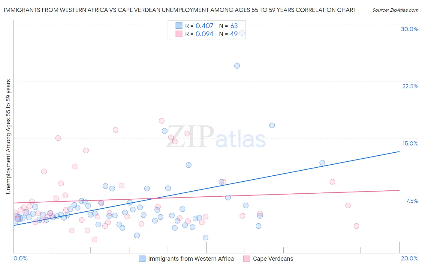 Immigrants from Western Africa vs Cape Verdean Unemployment Among Ages 55 to 59 years