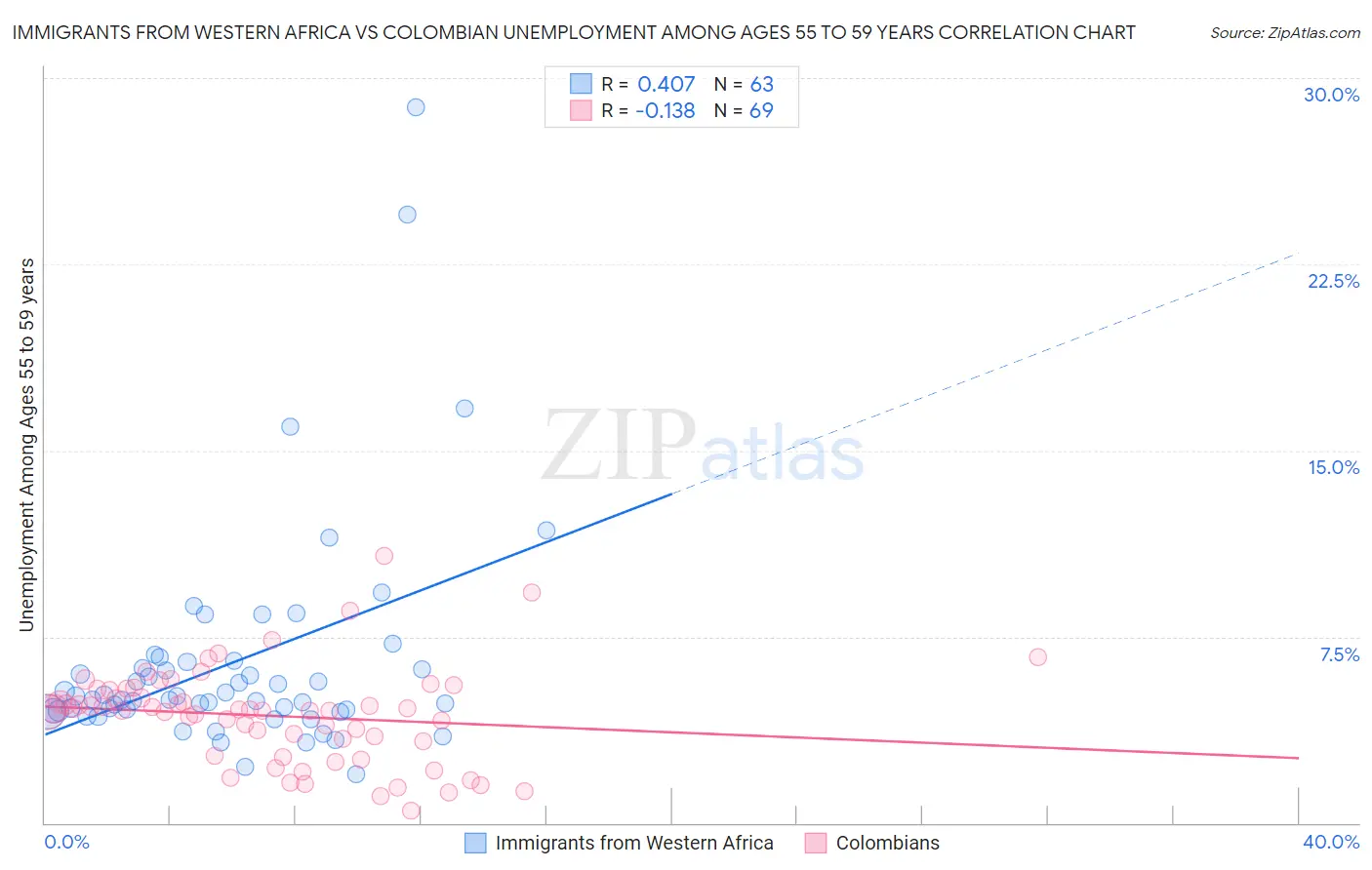 Immigrants from Western Africa vs Colombian Unemployment Among Ages 55 to 59 years