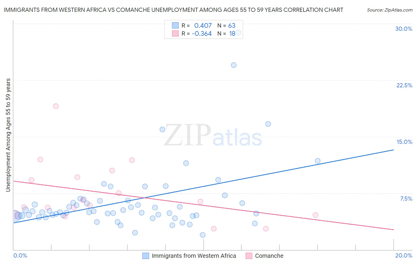 Immigrants from Western Africa vs Comanche Unemployment Among Ages 55 to 59 years