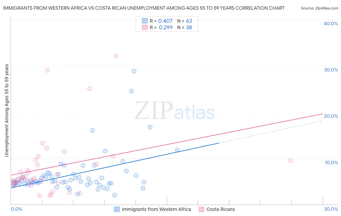 Immigrants from Western Africa vs Costa Rican Unemployment Among Ages 55 to 59 years