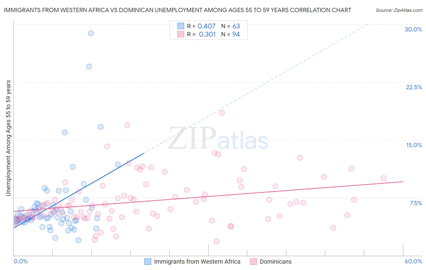 Immigrants from Western Africa vs Dominican Unemployment Among Ages 55 to 59 years