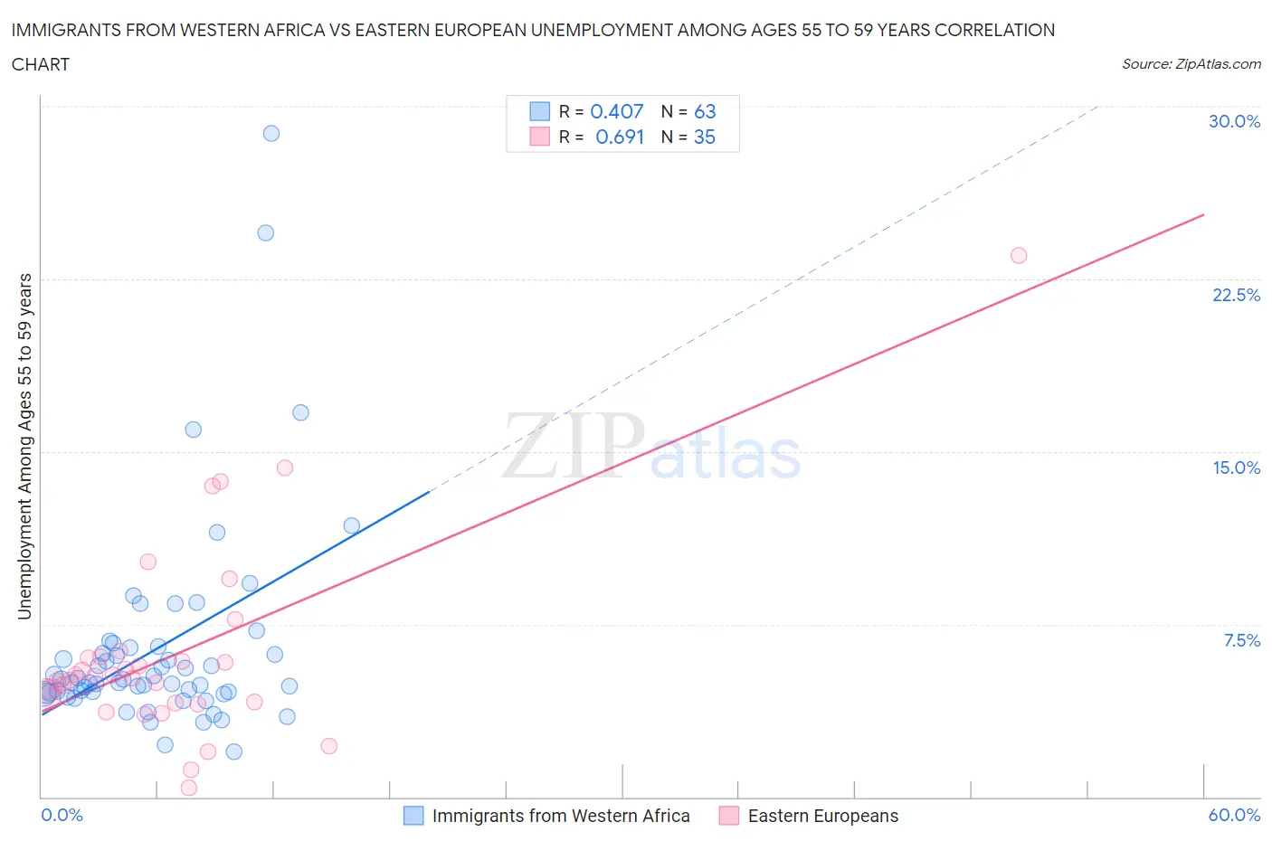 Immigrants from Western Africa vs Eastern European Unemployment Among Ages 55 to 59 years