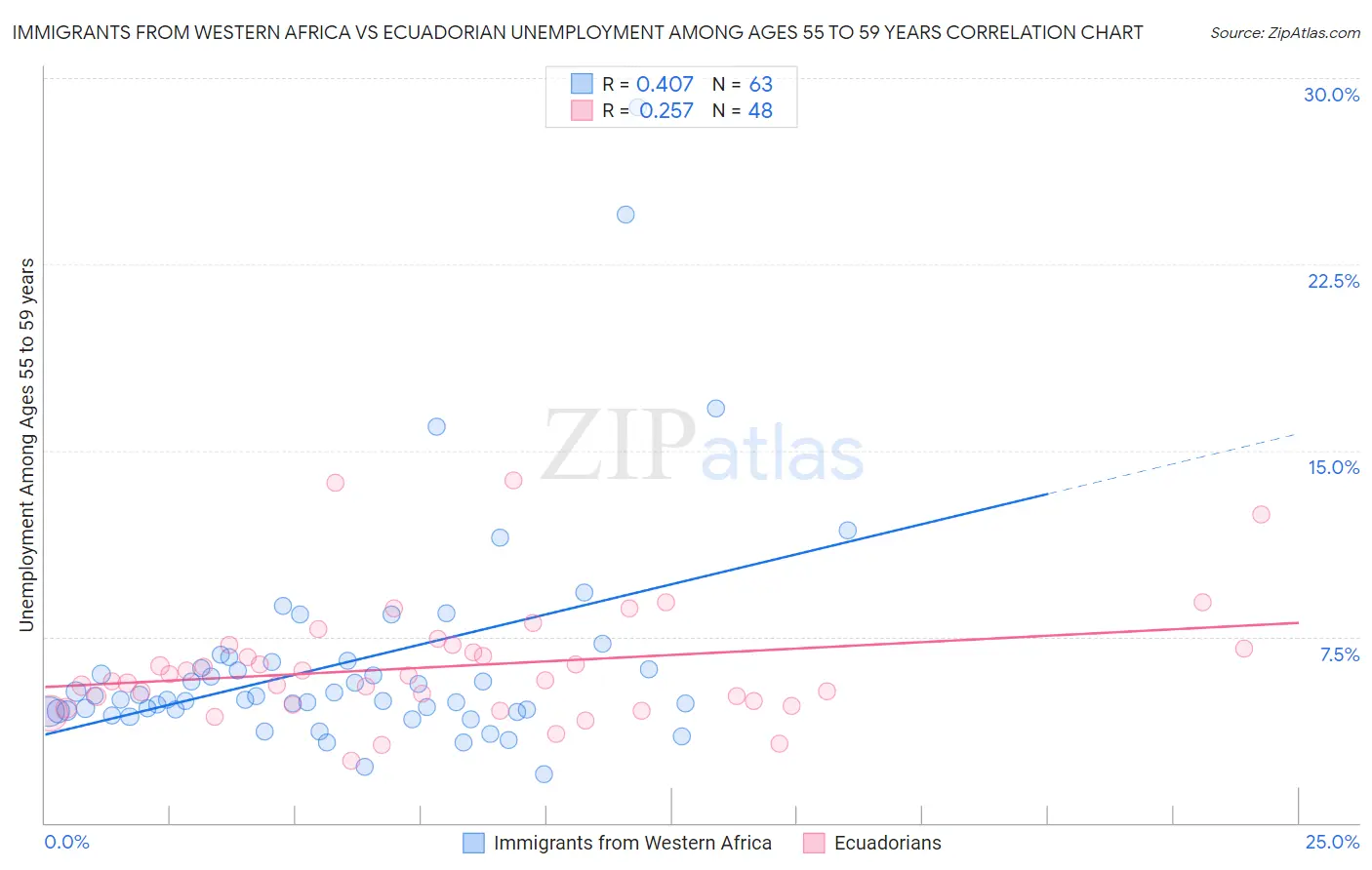 Immigrants from Western Africa vs Ecuadorian Unemployment Among Ages 55 to 59 years
