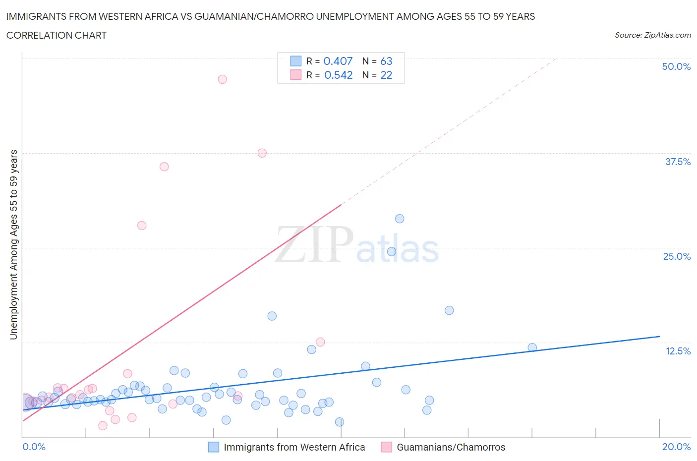 Immigrants from Western Africa vs Guamanian/Chamorro Unemployment Among Ages 55 to 59 years