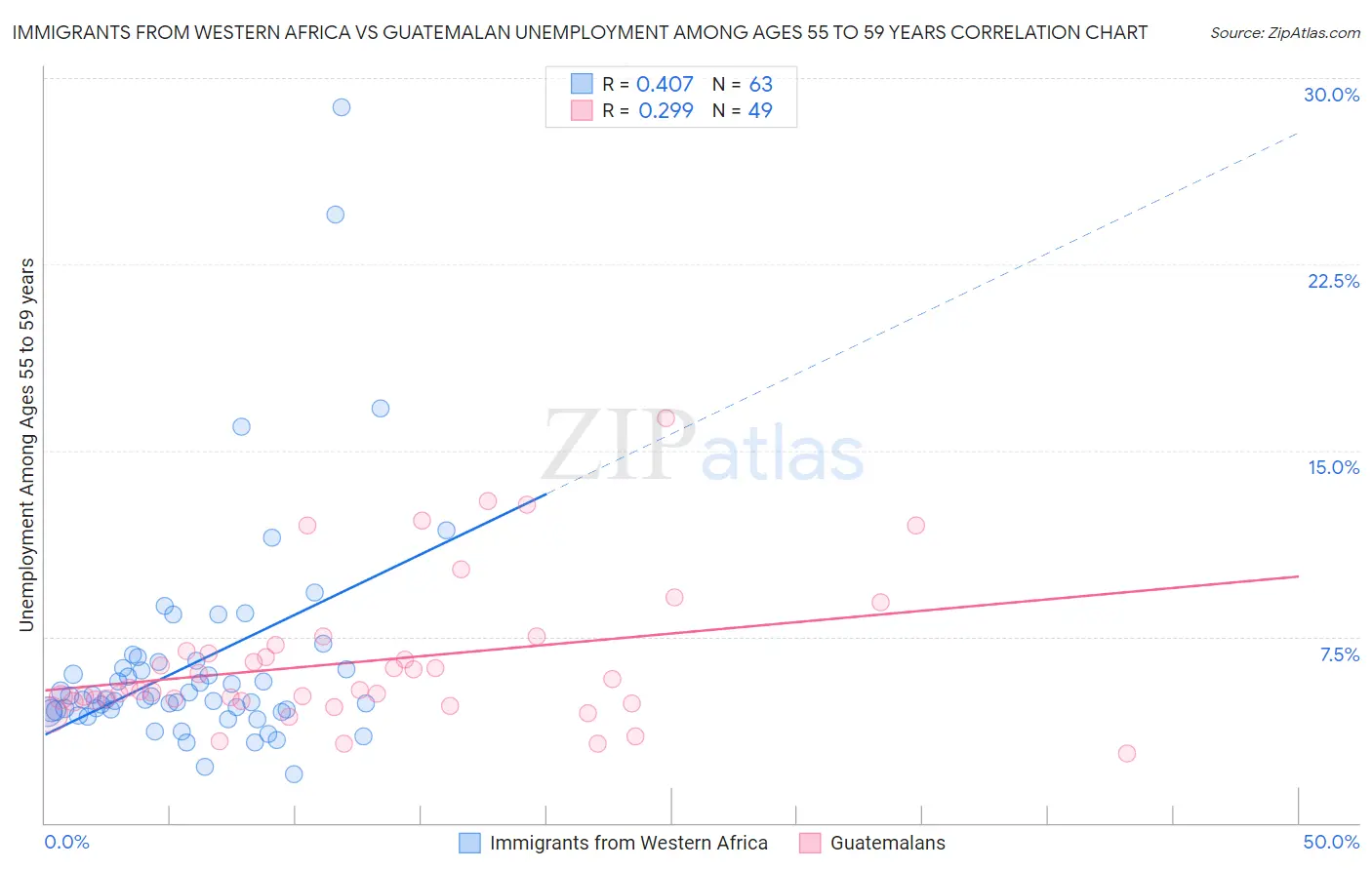 Immigrants from Western Africa vs Guatemalan Unemployment Among Ages 55 to 59 years