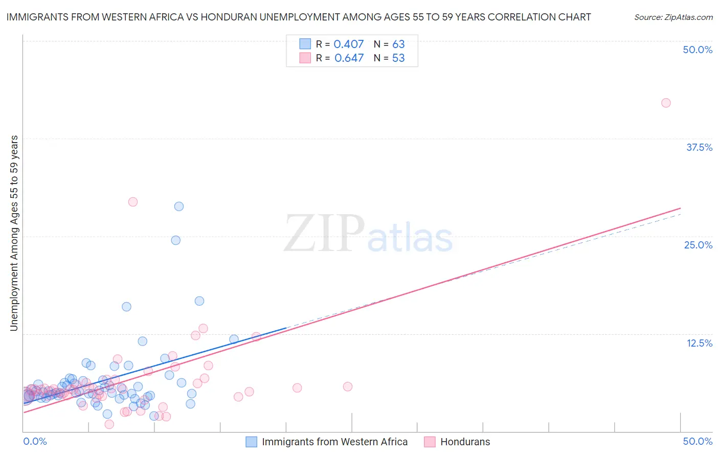 Immigrants from Western Africa vs Honduran Unemployment Among Ages 55 to 59 years