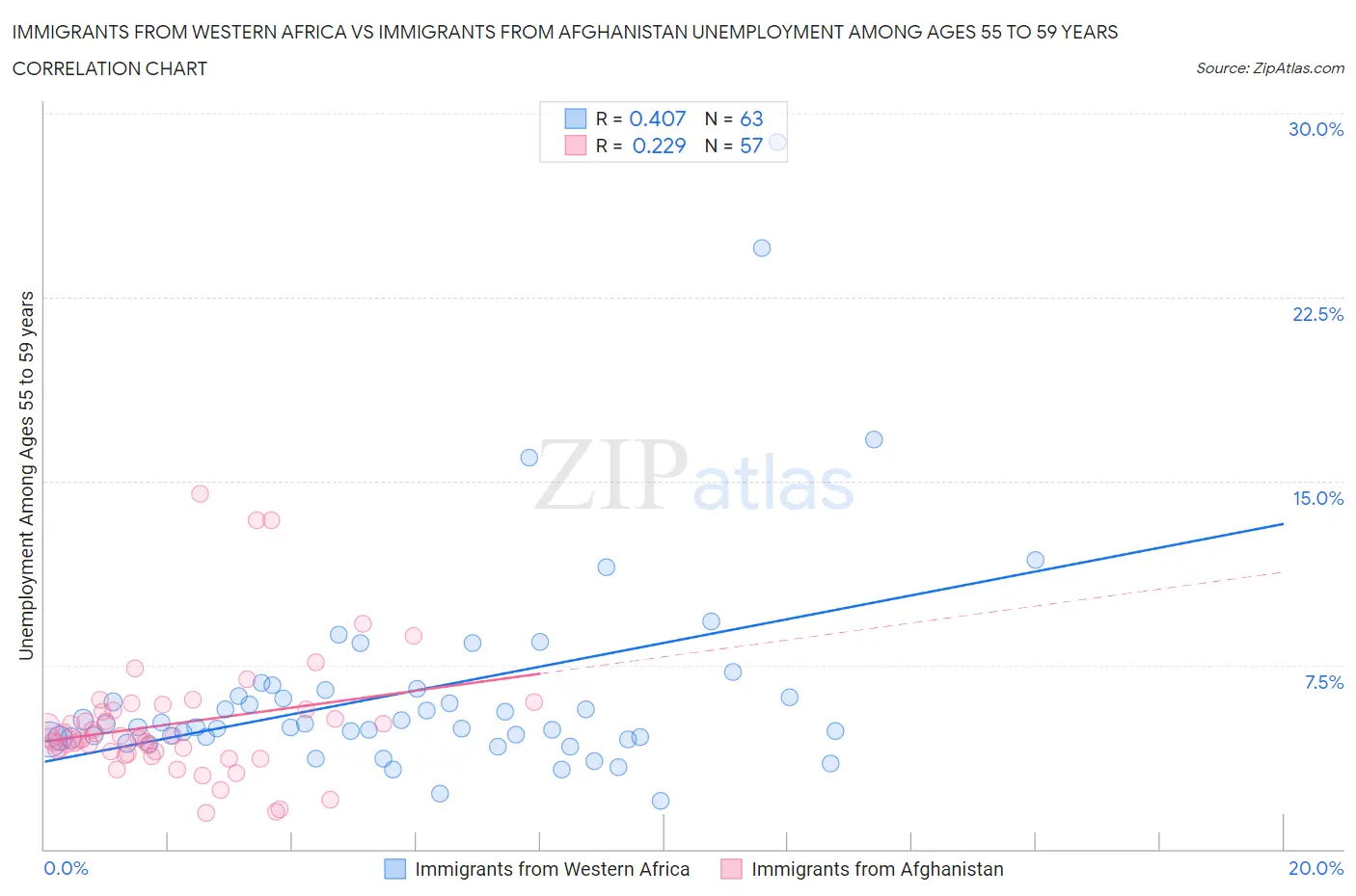 Immigrants from Western Africa vs Immigrants from Afghanistan Unemployment Among Ages 55 to 59 years