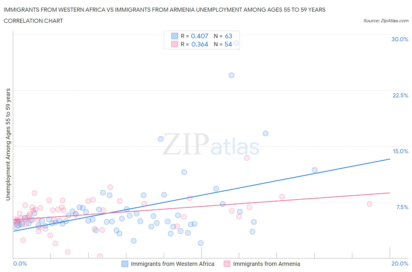 Immigrants from Western Africa vs Immigrants from Armenia Unemployment Among Ages 55 to 59 years